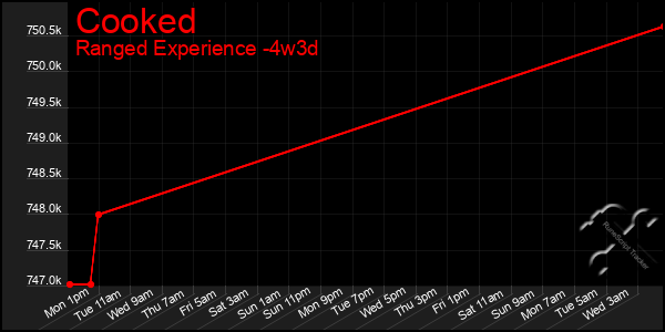 Last 31 Days Graph of Cooked