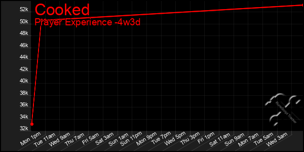 Last 31 Days Graph of Cooked