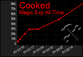 Total Graph of Cooked