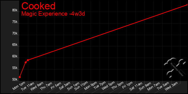 Last 31 Days Graph of Cooked