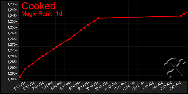 Last 24 Hours Graph of Cooked
