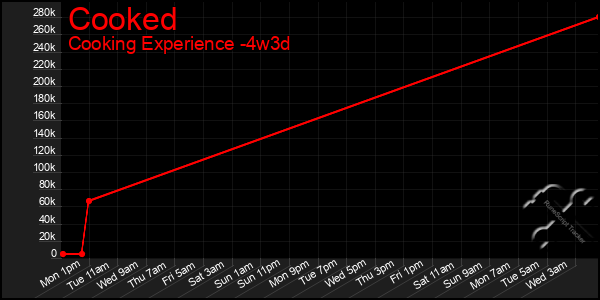 Last 31 Days Graph of Cooked