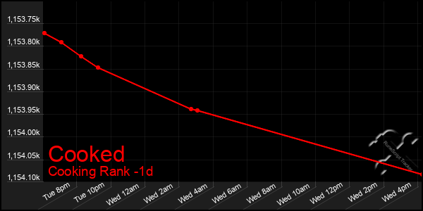 Last 24 Hours Graph of Cooked