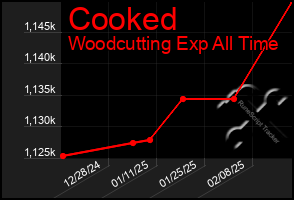 Total Graph of Cooked