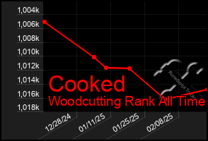 Total Graph of Cooked