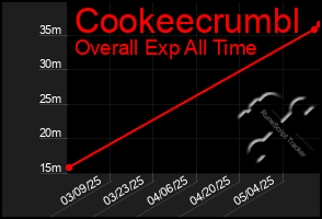 Total Graph of Cookeecrumbl
