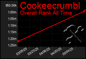 Total Graph of Cookeecrumbl