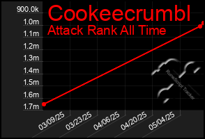 Total Graph of Cookeecrumbl