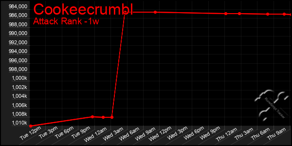 Last 7 Days Graph of Cookeecrumbl