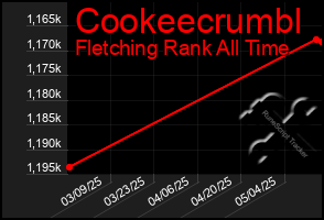 Total Graph of Cookeecrumbl