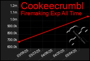Total Graph of Cookeecrumbl