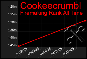 Total Graph of Cookeecrumbl