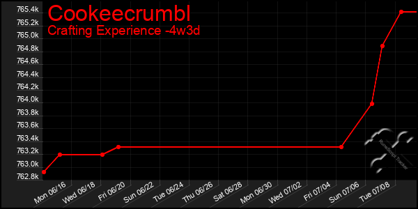 Last 31 Days Graph of Cookeecrumbl