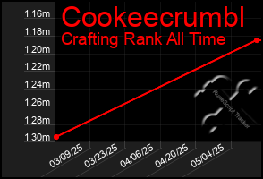Total Graph of Cookeecrumbl