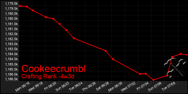 Last 31 Days Graph of Cookeecrumbl