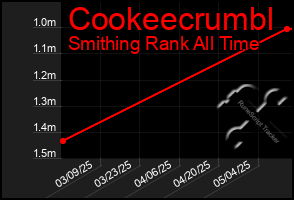 Total Graph of Cookeecrumbl