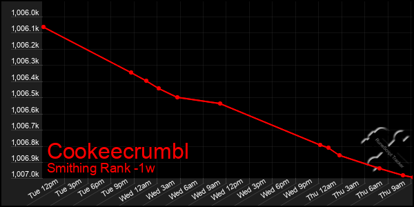 Last 7 Days Graph of Cookeecrumbl