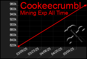 Total Graph of Cookeecrumbl