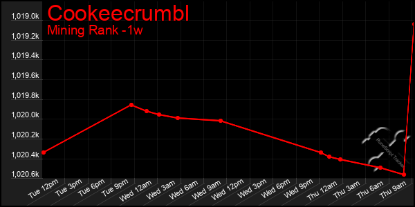 Last 7 Days Graph of Cookeecrumbl