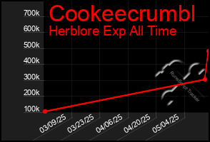 Total Graph of Cookeecrumbl