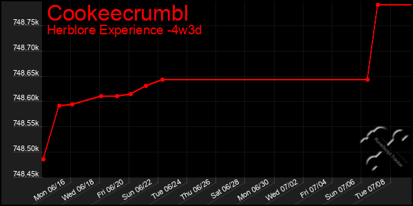 Last 31 Days Graph of Cookeecrumbl