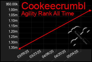 Total Graph of Cookeecrumbl