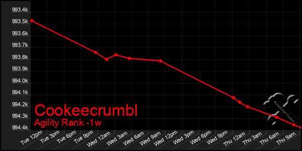 Last 7 Days Graph of Cookeecrumbl