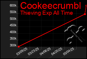 Total Graph of Cookeecrumbl