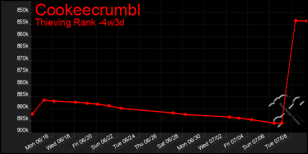 Last 31 Days Graph of Cookeecrumbl