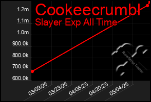 Total Graph of Cookeecrumbl
