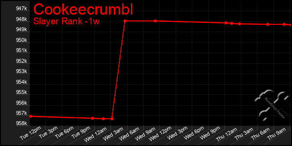 Last 7 Days Graph of Cookeecrumbl