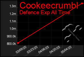 Total Graph of Cookeecrumbl