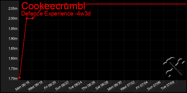 Last 31 Days Graph of Cookeecrumbl