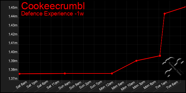 Last 7 Days Graph of Cookeecrumbl
