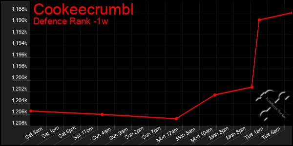 Last 7 Days Graph of Cookeecrumbl