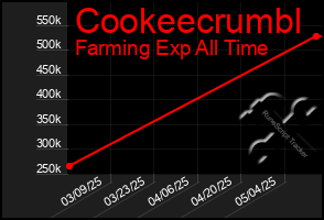 Total Graph of Cookeecrumbl