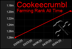 Total Graph of Cookeecrumbl