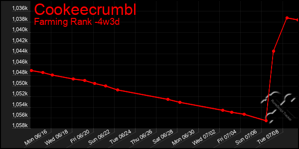Last 31 Days Graph of Cookeecrumbl