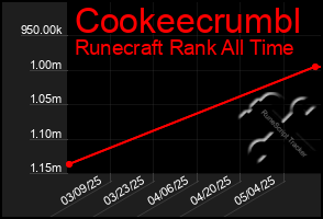 Total Graph of Cookeecrumbl