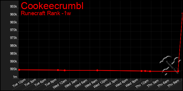 Last 7 Days Graph of Cookeecrumbl