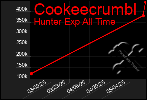 Total Graph of Cookeecrumbl