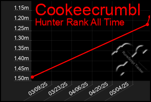 Total Graph of Cookeecrumbl