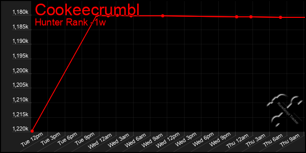 Last 7 Days Graph of Cookeecrumbl