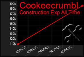 Total Graph of Cookeecrumbl