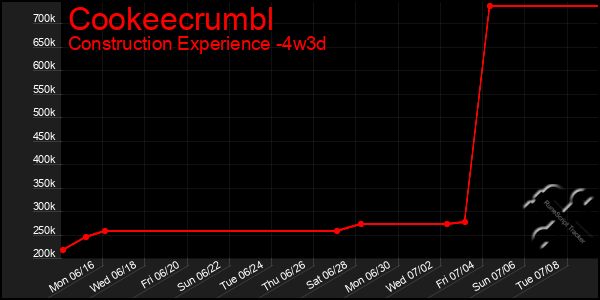 Last 31 Days Graph of Cookeecrumbl