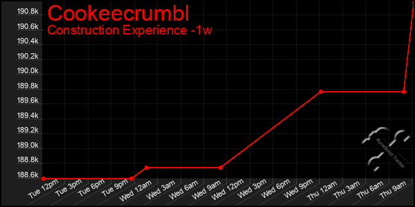 Last 7 Days Graph of Cookeecrumbl