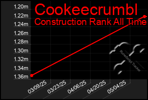 Total Graph of Cookeecrumbl