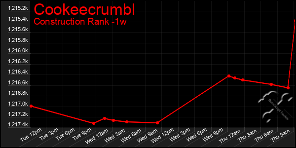 Last 7 Days Graph of Cookeecrumbl