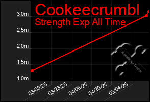 Total Graph of Cookeecrumbl