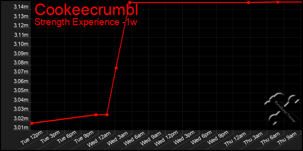 Last 7 Days Graph of Cookeecrumbl